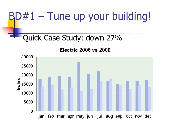 BD#1 – Tune up your building! Quick Case Study: down 27% Electric 2006 vs