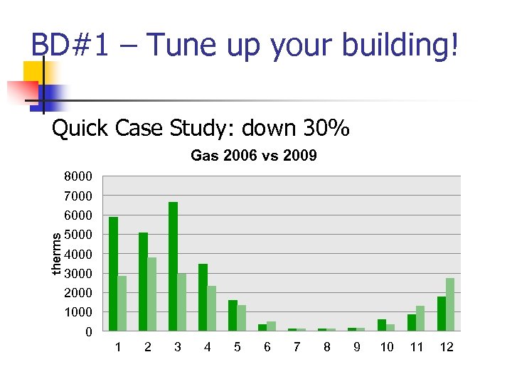 BD#1 – Tune up your building! Quick Case Study: down 30% Gas 2006 vs