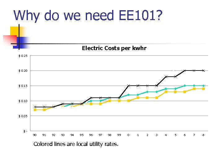 Why do we need EE 101? Electric Costs per kwhr $ 0. 25 $