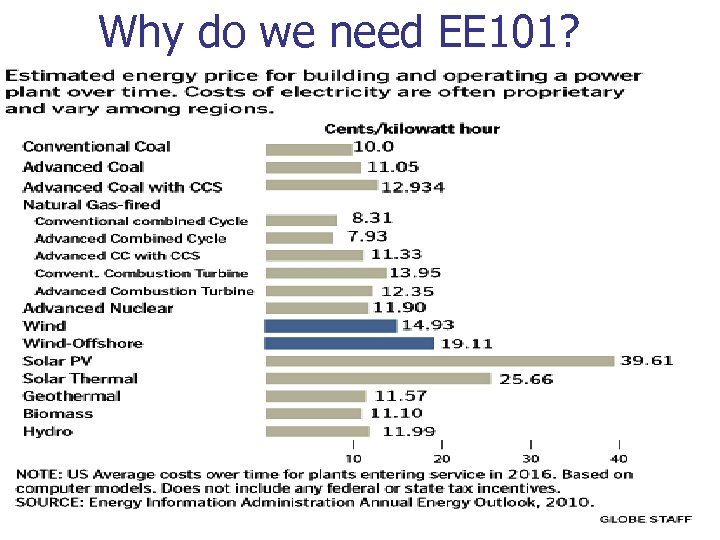 Why do we need EE 101? 