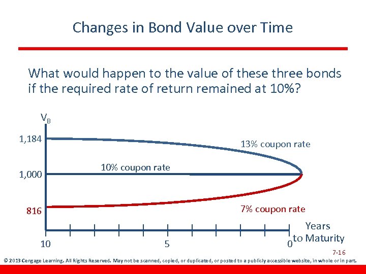 Changes in Bond Value over Time What would happen to the value of these