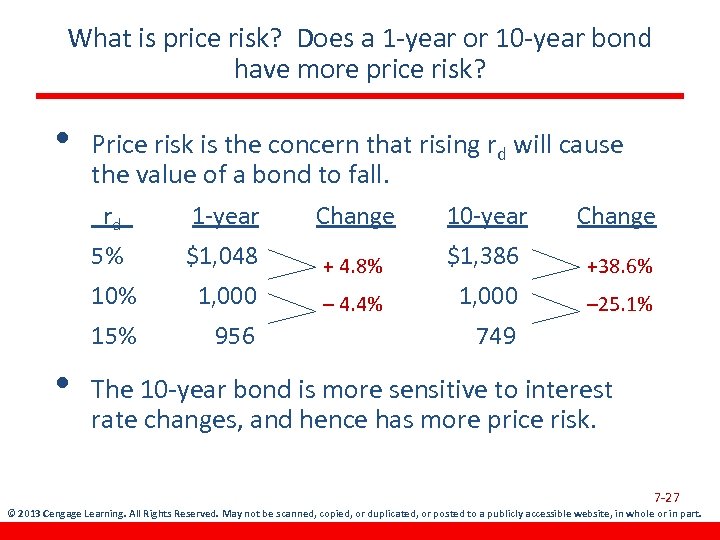 What is price risk? Does a 1 -year or 10 -year bond have more