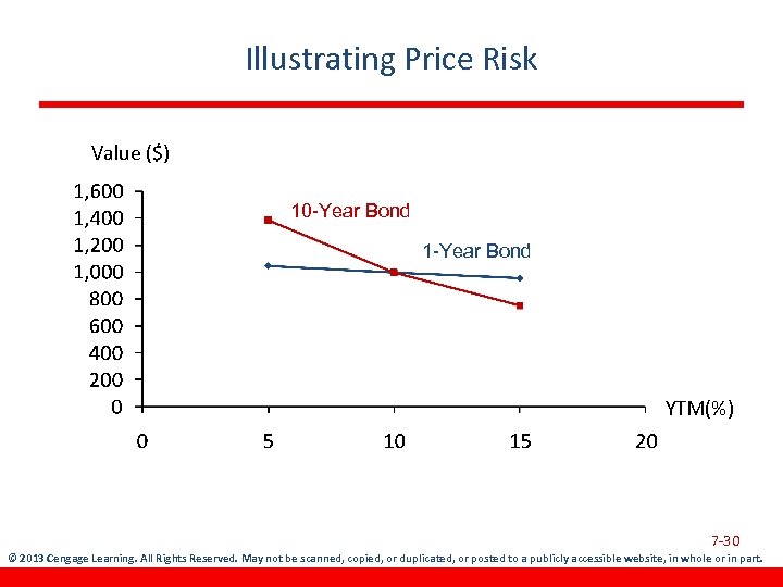 Illustrating Price Risk Value ($) 10 -Year Bond 1 -Year Bond YTM(%) 7 -30