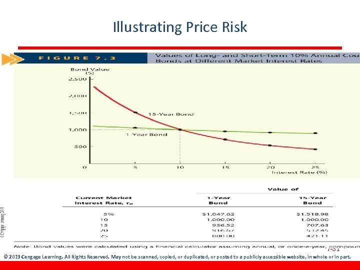 Illustrating Price Risk 7 -31 © 2013 Cengage Learning. All Rights Reserved. May not