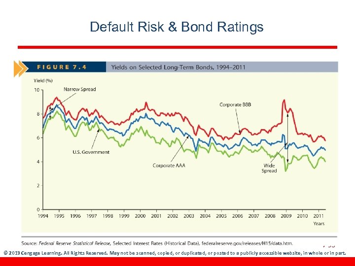 Default Risk & Bond Ratings 7 -53 © 2013 Cengage Learning. All Rights Reserved.