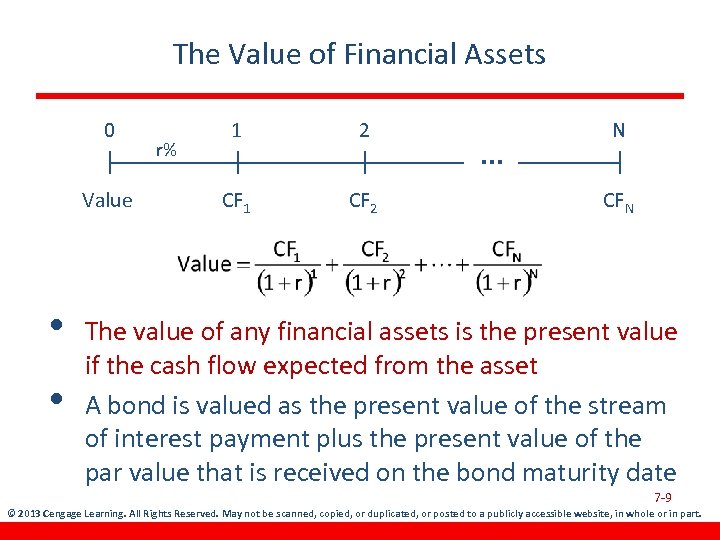 The Value of Financial Assets 0 Value • • r% 1 2 CF 1
