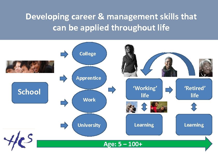 Developing career & management skills that can be applied throughout life College Apprentice School