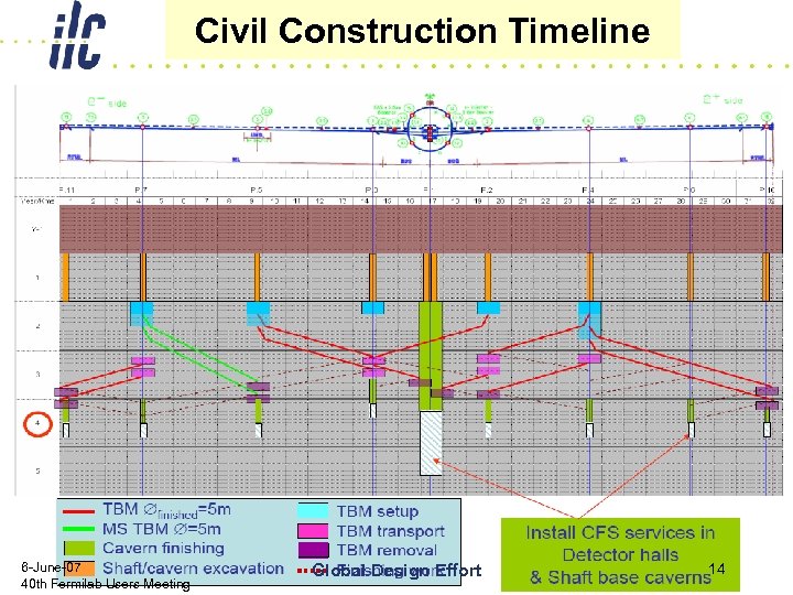 Civil Construction Timeline 6 -June-07 40 th Fermilab Users Meeting Global Design Effort 14