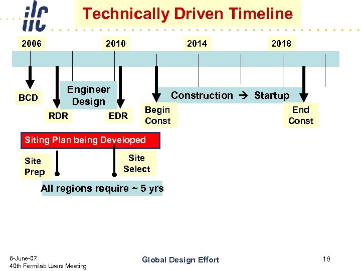 Technically Driven Timeline 2006 2010 Engineer Design BCD RDR 2014 2018 Construction Startup EDR