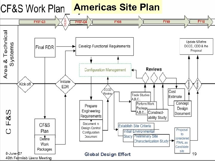 Americas Site Plan 6 -June-07 40 th Fermilab Users Meeting Global Design Effort 19