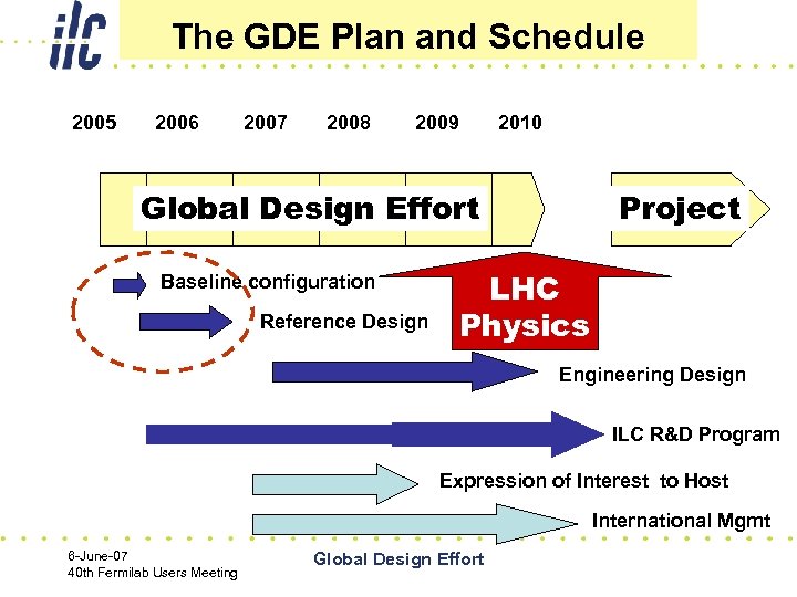 The GDE Plan and Schedule 2005 2006 2007 2008 2009 2010 Global Design Effort