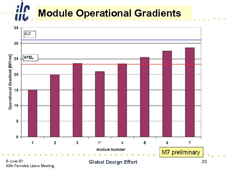 Module Operational Gradients 6 -June-07 40 th Fermilab Users Meeting Global Design Effort 23