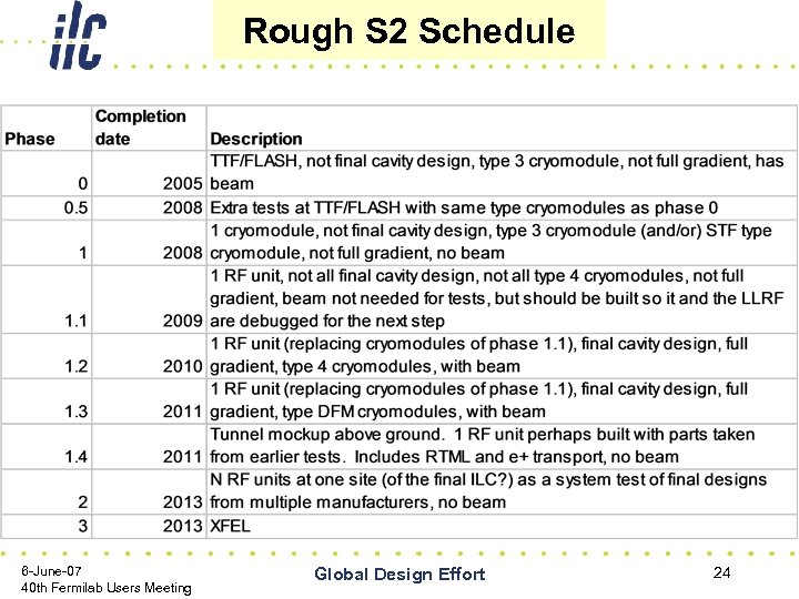 Rough S 2 Schedule 6 -June-07 40 th Fermilab Users Meeting Global Design Effort