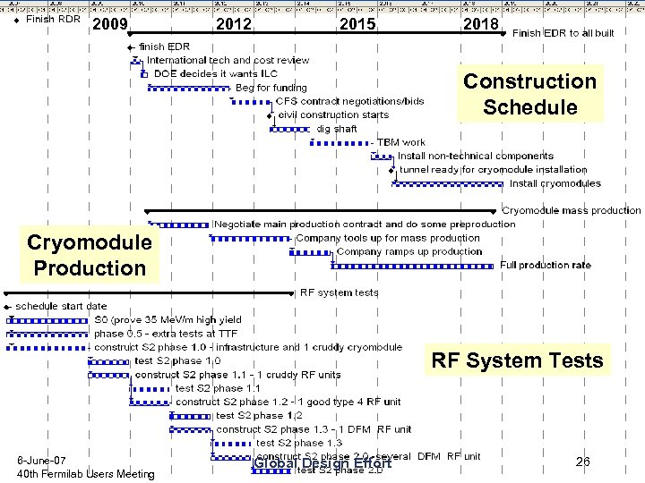 2009 2012 2015 2018 Schedule in Graphical Form Construction Schedule Cryomodule Production RF System
