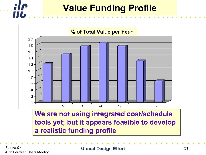 Value Funding Profile % of Total Value per Year We are not using integrated