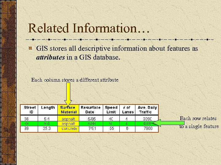 Related Information… GIS stores all descriptive information about features as attributes in a GIS