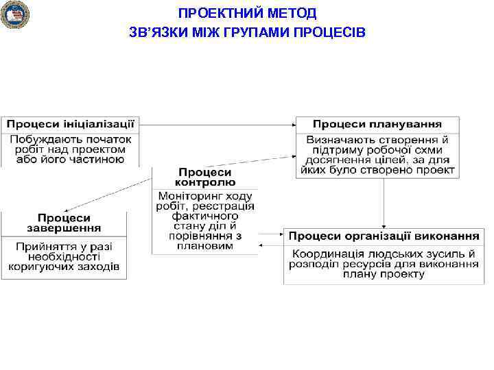 ПРОЕКТНИЙ МЕТОД ЗВ’ЯЗКИ МІЖ ГРУПАМИ ПРОЦЕСІВ 