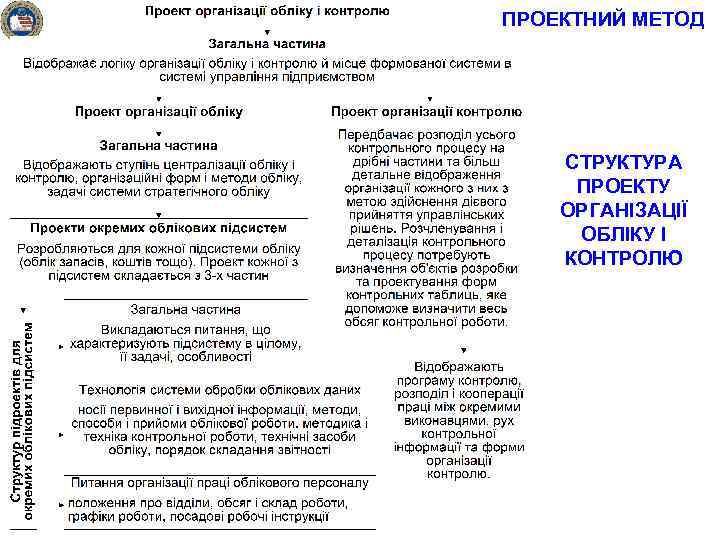 ПРОЕКТНИЙ МЕТОД СТРУКТУРА ПРОЕКТУ ОРГАНІЗАЦІЇ ОБЛІКУ І КОНТРОЛЮ 