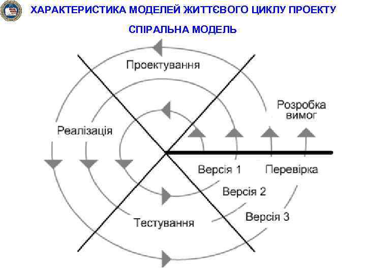 ХАРАКТЕРИСТИКА МОДЕЛЕЙ ЖИТТЄВОГО ЦИКЛУ ПРОЕКТУ СПІРАЛЬНА МОДЕЛЬ 