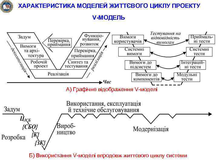 ХАРАКТЕРИСТИКА МОДЕЛЕЙ ЖИТТЄВОГО ЦИКЛУ ПРОЕКТУ V-МОДЕЛЬ А) Графічне відображення V-моделі Б) Використання V-моделі впродовж