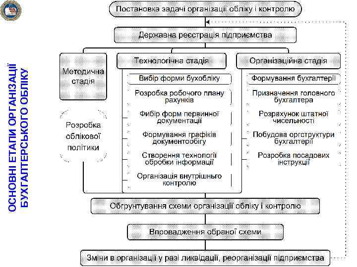 ОСНОВНІ ЕТАПИ ОРГАНІЗАЦІЇ БУХГАЛТЕРСЬКОГО ОБЛІКУ 