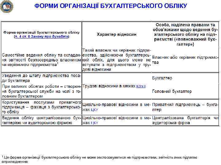 ФОРМИ ОРГАНІЗАЦІЇ БУХГАЛТЕРСЬКОГО ОБЛІКУ 1 Ця форма організації бухгалтерського обліку не може застосовуватися на