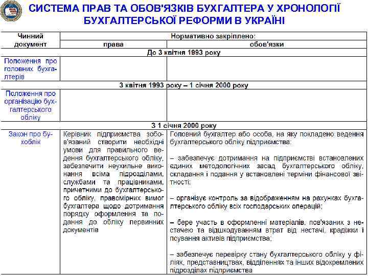 СИСТЕМА ПРАВ ТА ОБОВ'ЯЗКІВ БУХГАЛТЕРА У ХРОНОЛОГІЇ БУХГАЛТЕРСЬКОЇ РЕФОРМИ В УКРАЇНІ 