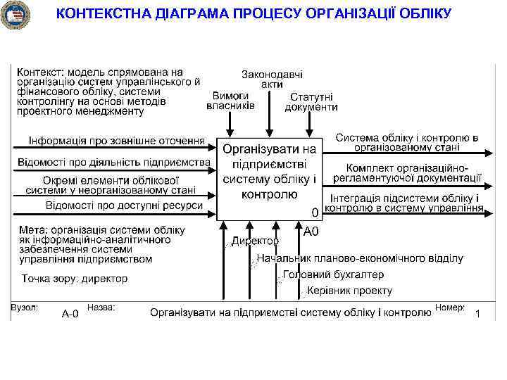КОНТЕКСТНА ДІАГРАМА ПРОЦЕСУ ОРГАНІЗАЦІЇ ОБЛІКУ 