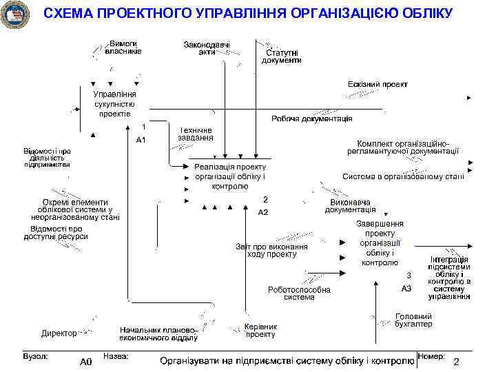 СХЕМА ПРОЕКТНОГО УПРАВЛІННЯ ОРГАНІЗАЦІЄЮ ОБЛІКУ 