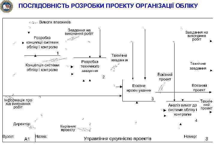 ПОСЛІДОВНІСТЬ РОЗРОБКИ ПРОЕКТУ ОРГАНІЗАЦІЇ ОБЛІКУ 