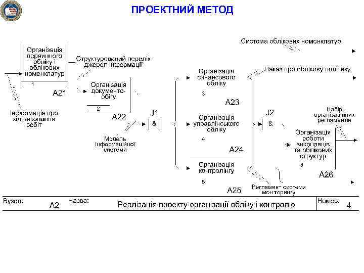 ПРОЕКТНИЙ МЕТОД 