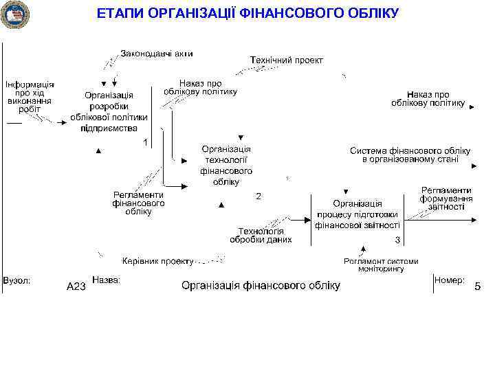 ЕТАПИ ОРГАНІЗАЦІЇ ФІНАНСОВОГО ОБЛІКУ 