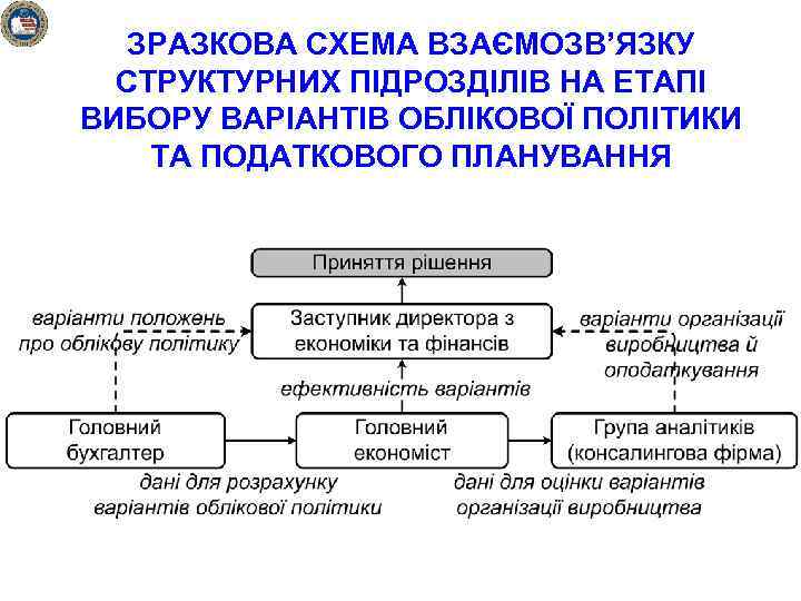 ЗРАЗКОВА СХЕМА ВЗАЄМОЗВ’ЯЗКУ СТРУКТУРНИХ ПІДРОЗДІЛІВ НА ЕТАПІ ВИБОРУ ВАРІАНТІВ ОБЛІКОВОЇ ПОЛІТИКИ ТА ПОДАТКОВОГО ПЛАНУВАННЯ