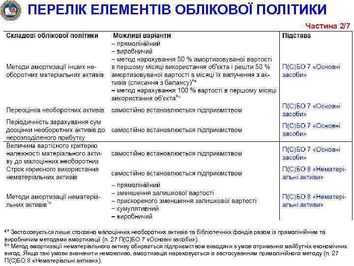 ПЕРЕЛІК ЕЛЕМЕНТІВ ОБЛІКОВОЇ ПОЛІТИКИ Частина 2/7 4* Застосовується лише стосовно малоцінних необоротних активів та