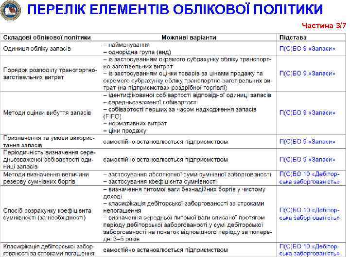 ПЕРЕЛІК ЕЛЕМЕНТІВ ОБЛІКОВОЇ ПОЛІТИКИ Частина 3/7 