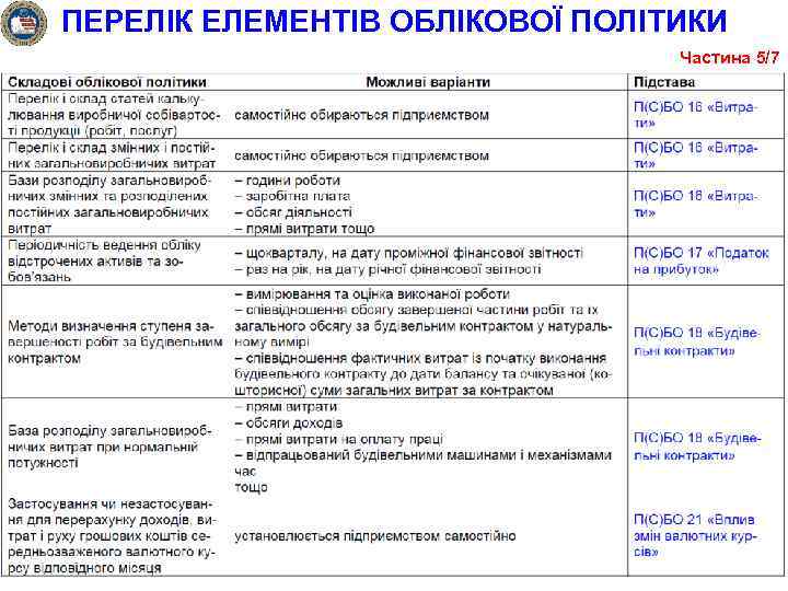 ПЕРЕЛІК ЕЛЕМЕНТІВ ОБЛІКОВОЇ ПОЛІТИКИ Частина 5/7 