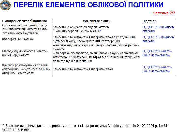 ПЕРЕЛІК ЕЛЕМЕНТІВ ОБЛІКОВОЇ ПОЛІТИКИ Частина 7/7 6* Вважати суттєвим час, що перевищує три місяці,