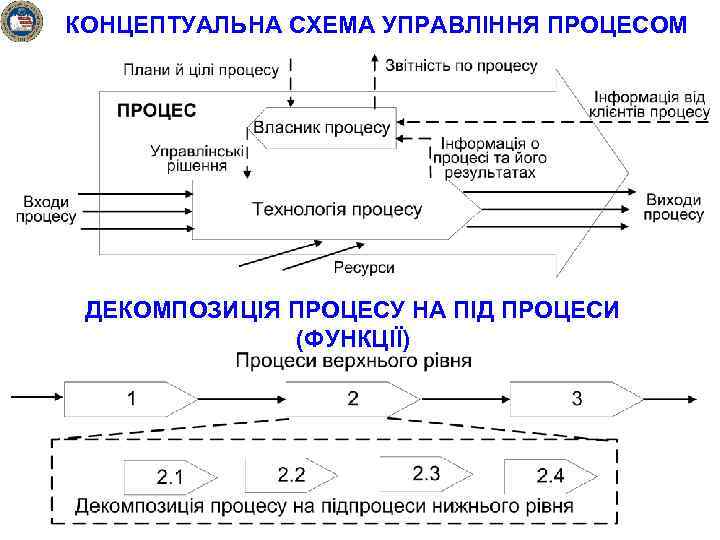 КОНЦЕПТУАЛЬНА СХЕМА УПРАВЛІННЯ ПРОЦЕСОМ ДЕКОМПОЗИЦІЯ ПРОЦЕСУ НА ПІД ПРОЦЕСИ (ФУНКЦІЇ) 