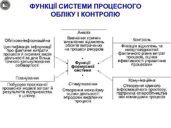ФУНКЦІЇ СИСТЕМИ ПРОЦЕСНОГО ОБЛІКУ І КОНТРОЛЮ 