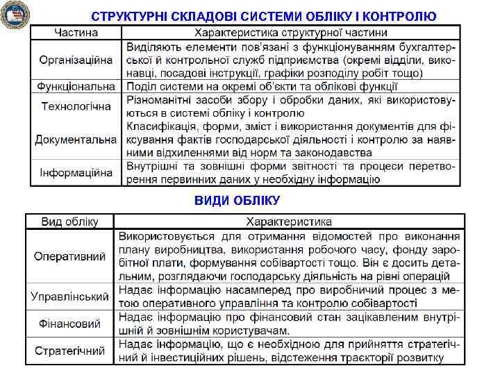 СТРУКТУРНІ СКЛАДОВІ СИСТЕМИ ОБЛІКУ І КОНТРОЛЮ ВИДИ ОБЛІКУ 