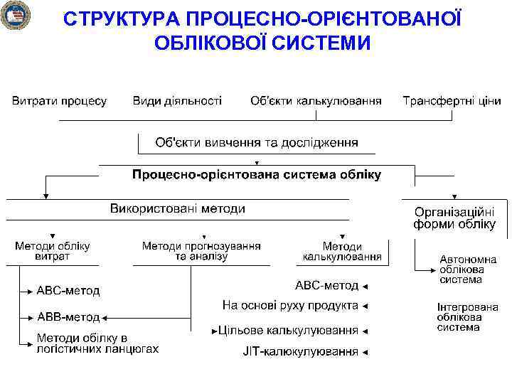 СТРУКТУРА ПРОЦЕСНО-ОРІЄНТОВАНОЇ ОБЛІКОВОЇ СИСТЕМИ 