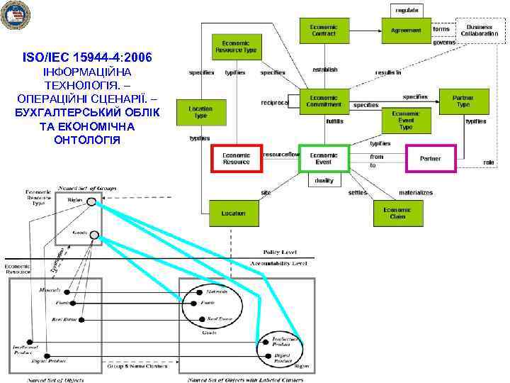 ISO/IEC 15944 -4: 2006 ІНФОРМАЦІЙНА ТЕХНОЛОГІЯ. – ОПЕРАЦІЙНІ СЦЕНАРІЇ. – БУХГАЛТЕРСЬКИЙ ОБЛІК ТА ЕКОНОМІЧНА