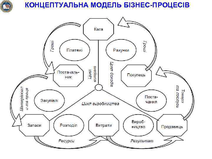 КОНЦЕПТУАЛЬНА МОДЕЛЬ БІЗНЕС-ПРОЦЕСІВ 