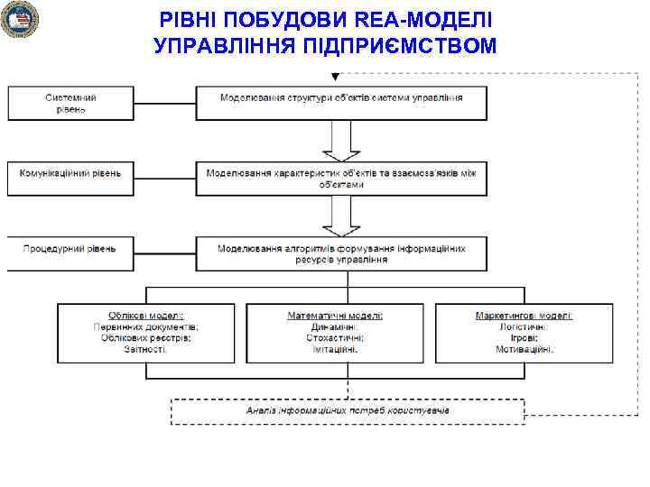 РІВНІ ПОБУДОВИ REA-МОДЕЛІ УПРАВЛІННЯ ПІДПРИЄМСТВОМ 