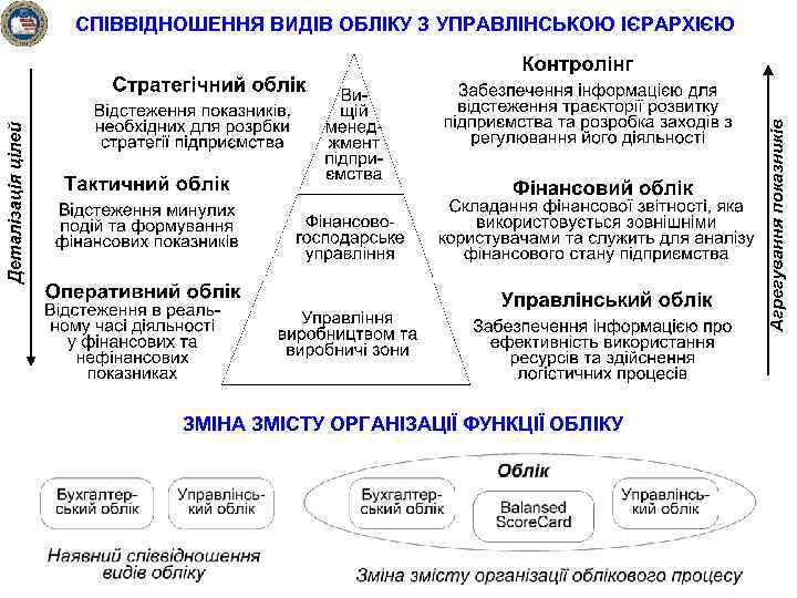 СПІВВІДНОШЕННЯ ВИДІВ ОБЛІКУ З УПРАВЛІНСЬКОЮ ІЄРАРХІЄЮ ЗМІНА ЗМІСТУ ОРГАНІЗАЦІЇ ФУНКЦІЇ ОБЛІКУ 