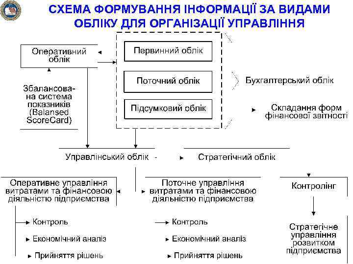 СХЕМА ФОРМУВАННЯ ІНФОРМАЦІЇ ЗА ВИДАМИ ОБЛІКУ ДЛЯ ОРГАНІЗАЦІЇ УПРАВЛІННЯ 