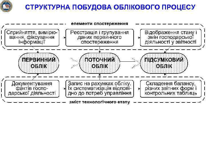 СТРУКТУРНА ПОБУДОВА ОБЛІКОВОГО ПРОЦЕСУ 