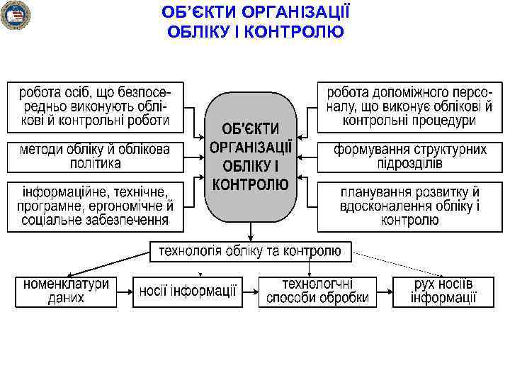 ОБ’ЄКТИ ОРГАНІЗАЦІЇ ОБЛІКУ І КОНТРОЛЮ 