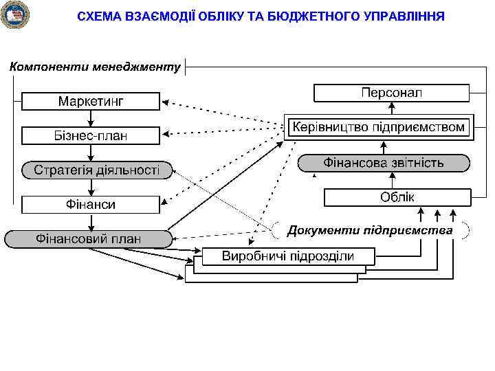 СХЕМА ВЗАЄМОДІЇ ОБЛІКУ ТА БЮДЖЕТНОГО УПРАВЛІННЯ 