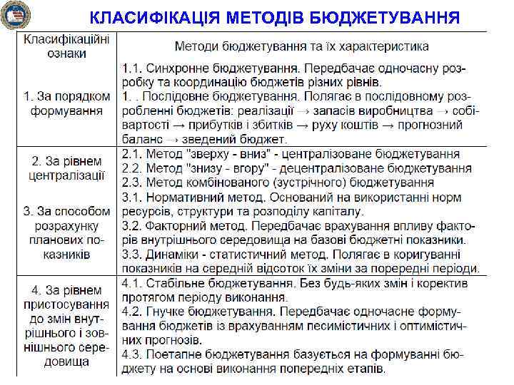 КЛАСИФІКАЦІЯ МЕТОДІВ БЮДЖЕТУВАННЯ 